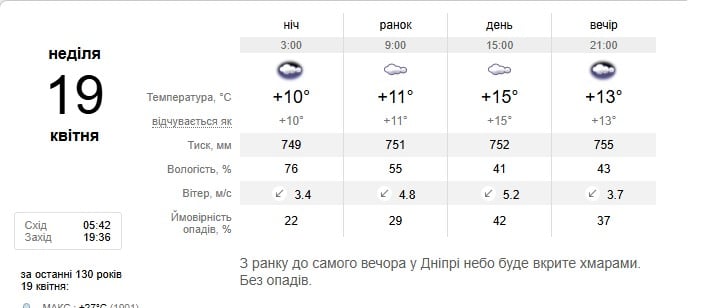 Погода в Дніпрі 19 квітня
