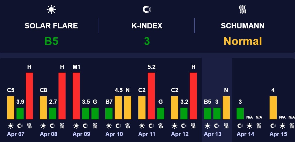 Опасная геомагнитная буря пойдет на спад: когда закончится мощный шторм Опасная геомагнитная буря пойдет на спад: когда закончится мощный шторм