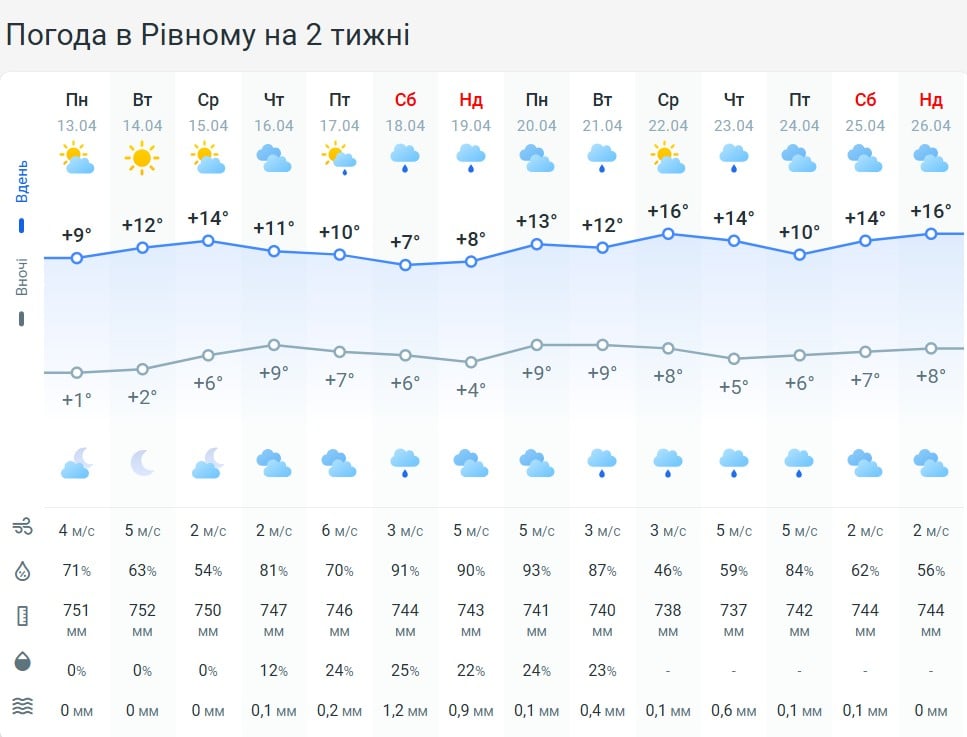 Погода в Ровно на 2 недели Погода в Ровно на 2 недели