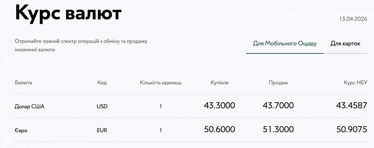Курс валют в Ощадбанке сегодня Курс валют в Ощадбанке сегодня