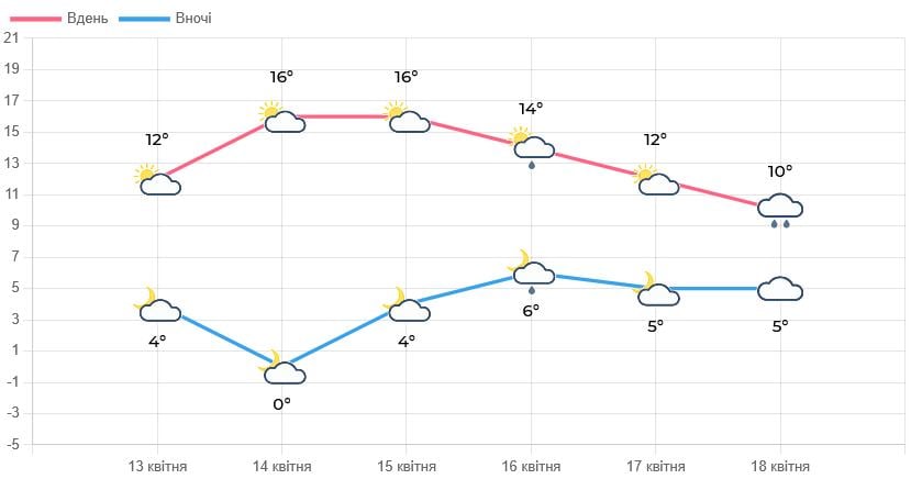 Погода на Львівщині з 13 по 18 квітня