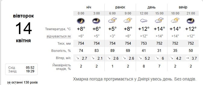 Погода в Дніпрі 14 квітня