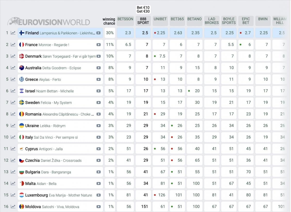 Україна опустилася в рейтингу букмекерів 