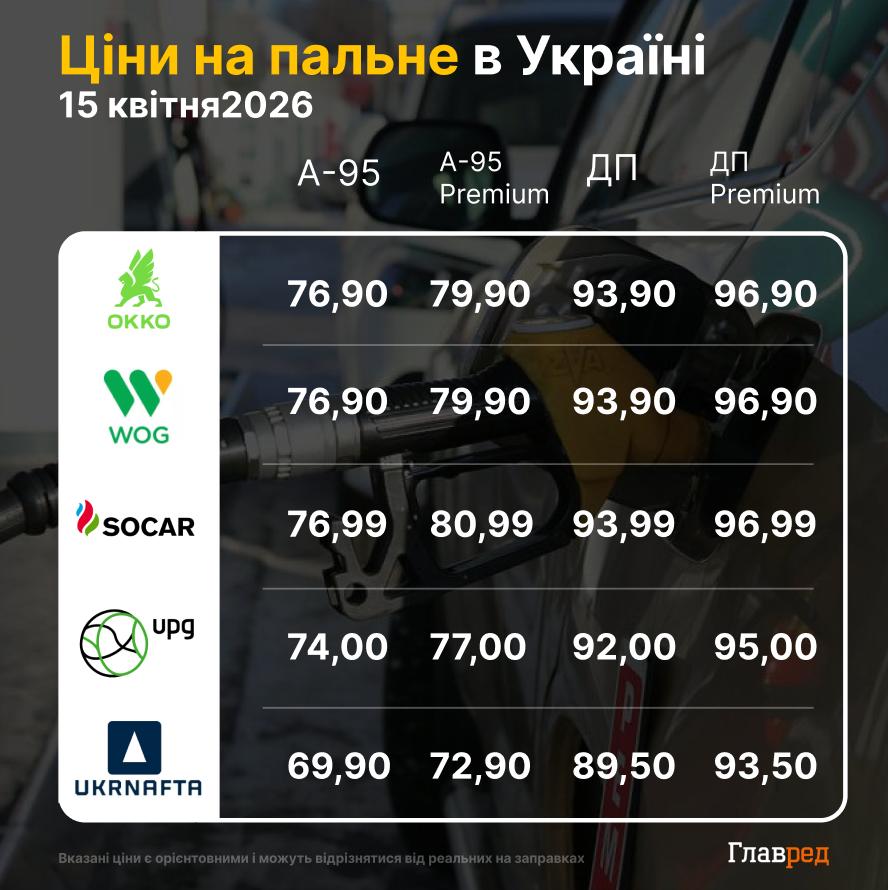 Ціни на пальне