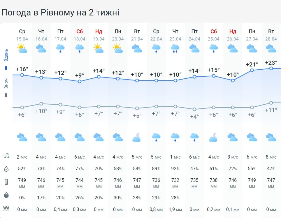 Погода в Ровно на 2 недели