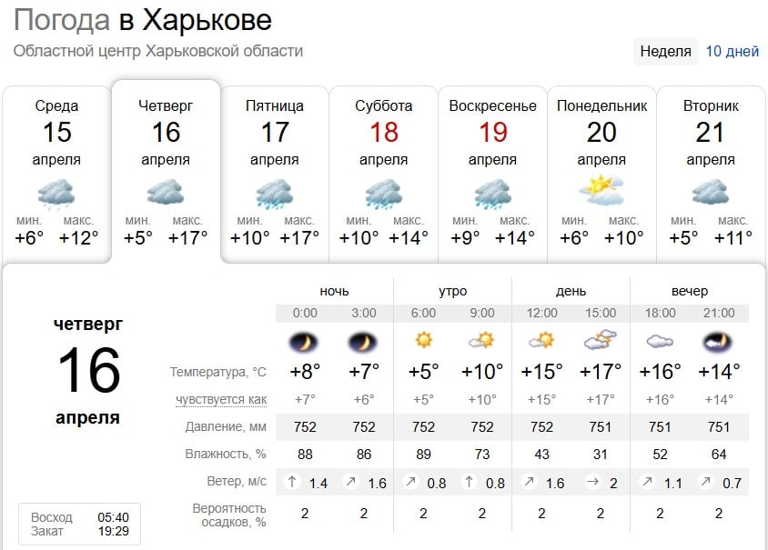 Дощ і сильний вітер: яка погода буде в Харкові найближчими днями