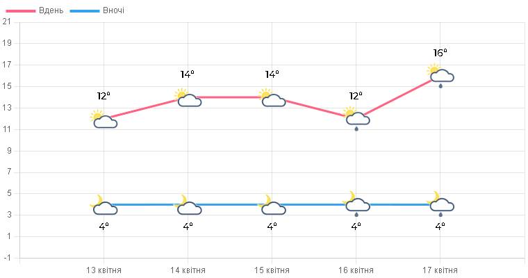Прийде 17-градусне тепло: погода в Тернопільській області різко зміниться