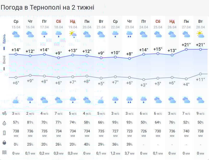 Прийде 17-градусне тепло: погода в Тернопільській області різко зміниться