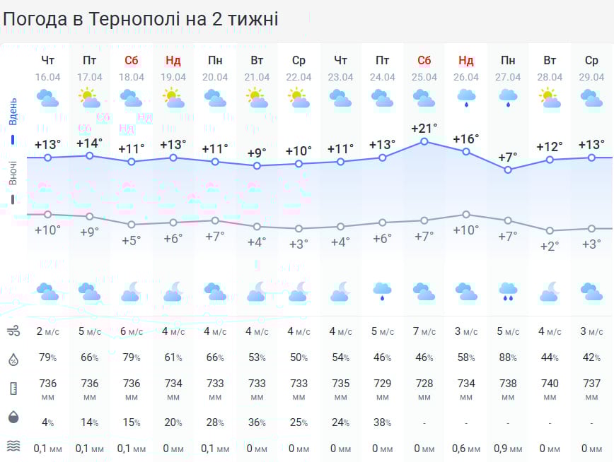 Тернопільщину накриє дощова погода: коли небо затягне хмарами