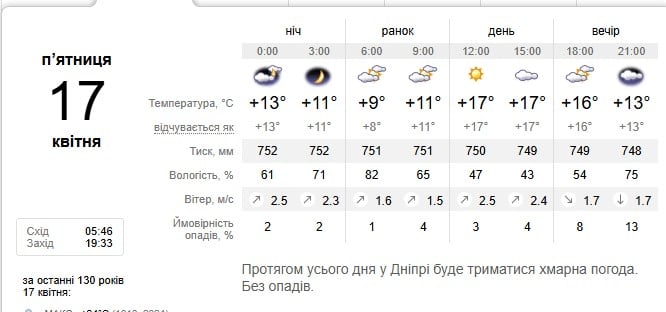 Погода в Дніпрі 17 квітня