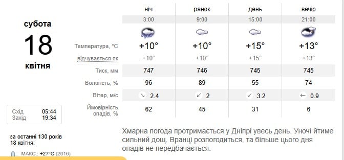 Погода в Дніпрі 18 квітня