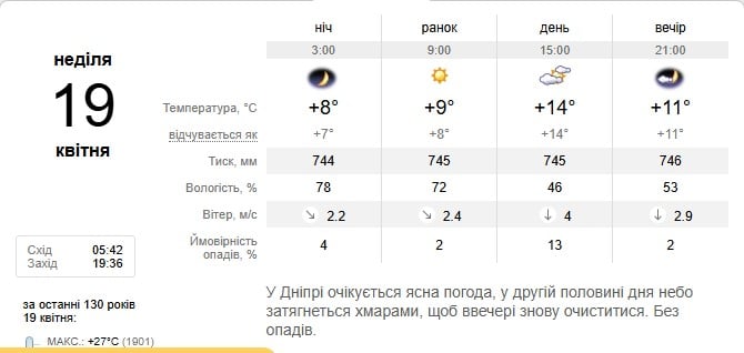 Погода в Дніпрі 19 квітня