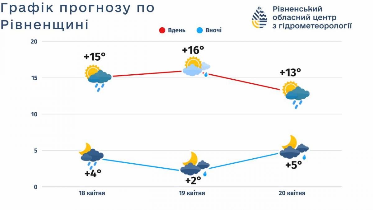 Погода в Рівному впродовж 18-20 квітня