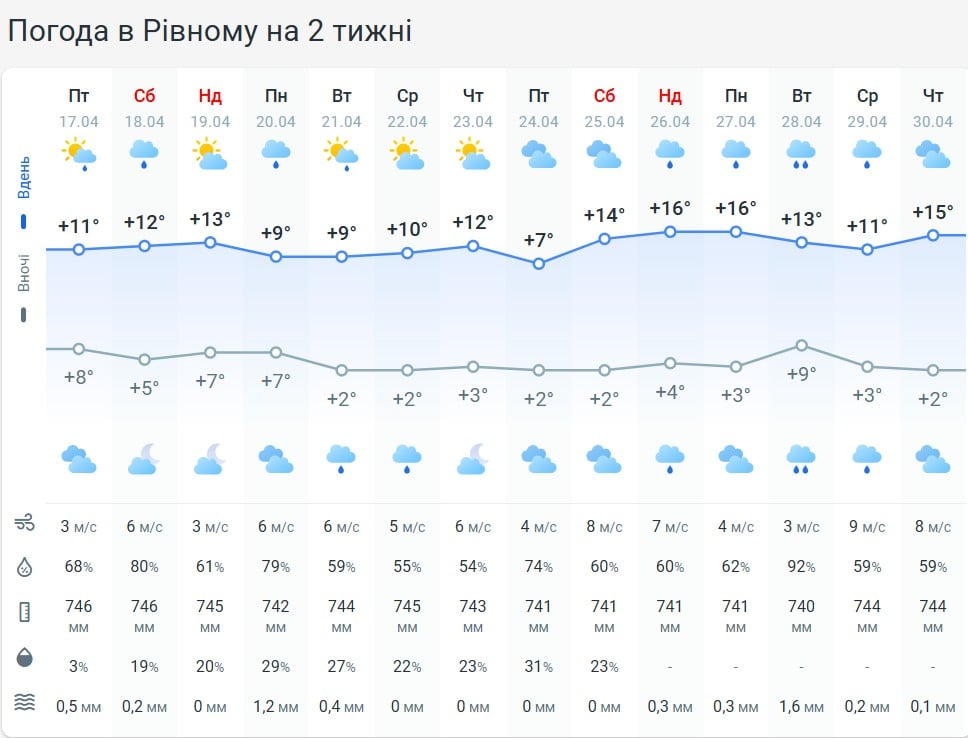 Погода в Рівному на 2 тижні