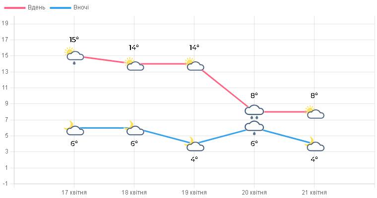 На Тернопільщину насувається циклон: синоптики попередили про сильний вітер