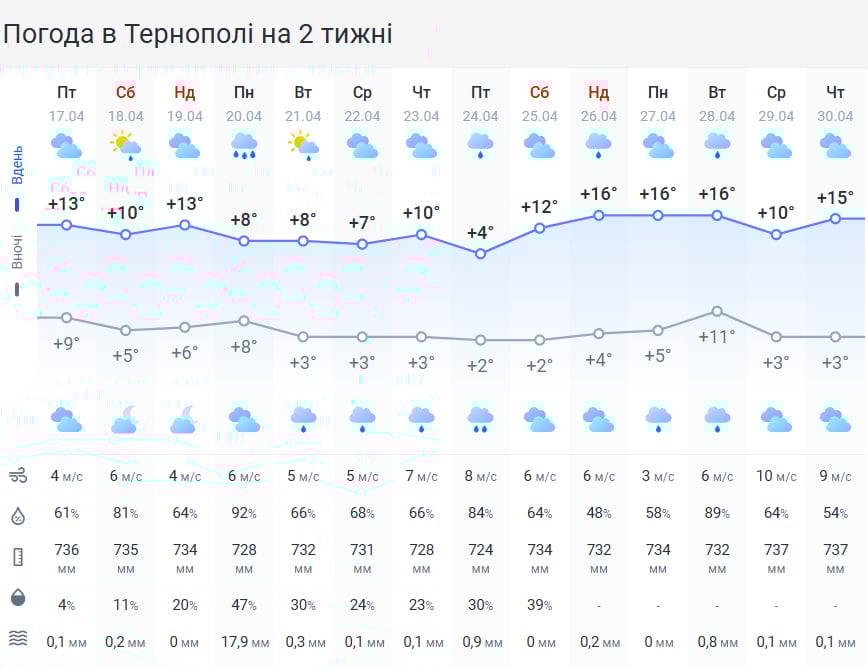 На Тернопільщину насувається циклон: синоптики попередили про сильний вітер