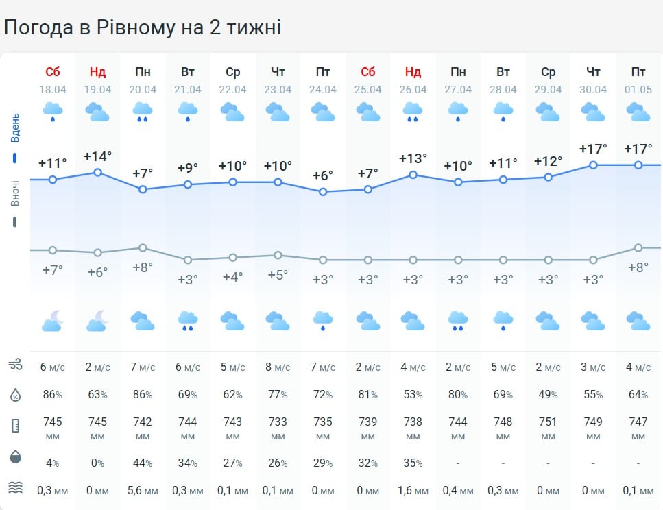 Погода в Рівному на 2 тижні