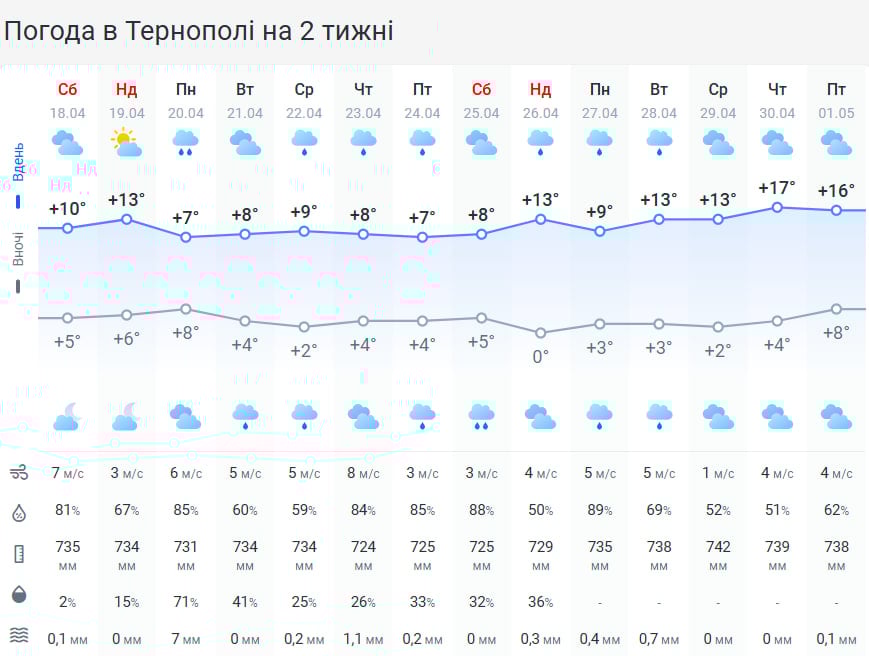 Сильні заморозки та дощі: на Тернопільщину насувається похолодання