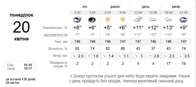 Погода в Дніпрі 20 квітня