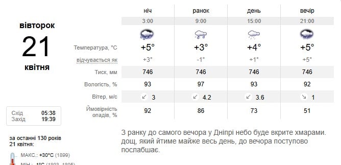 Погода в Дніпрі 21 квітня