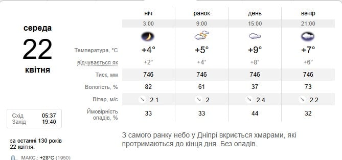 Погода в Дніпрі 22 квітня