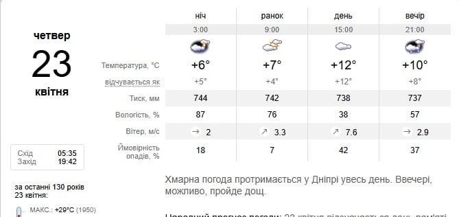 Погода в Дніпрі 23 квітня