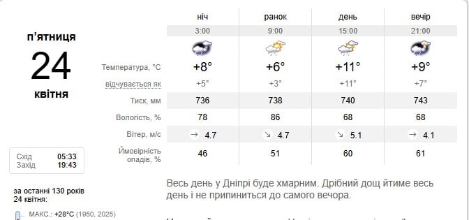 Погода в Дніпрі 24 квітня