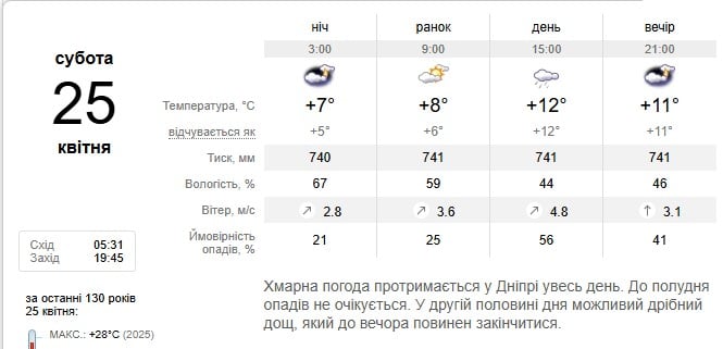 Погода в Дніпрі 25 квітня