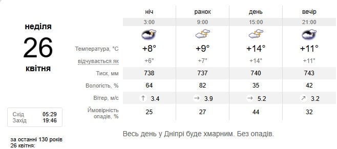 Погода в Дніпрі 26 квітня