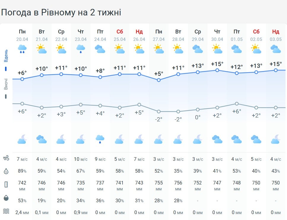 Погода в Ровно на 2 недели