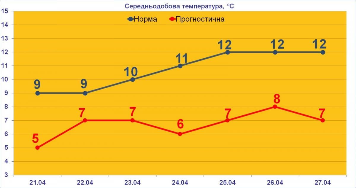 Морози вдарять з новою силою: синоптик назвав дату різкого потепління
