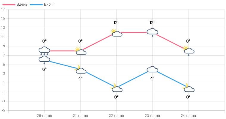 Невеликий 'мінус' та шквальний вітер: Тернопільщину скоро накриє негода