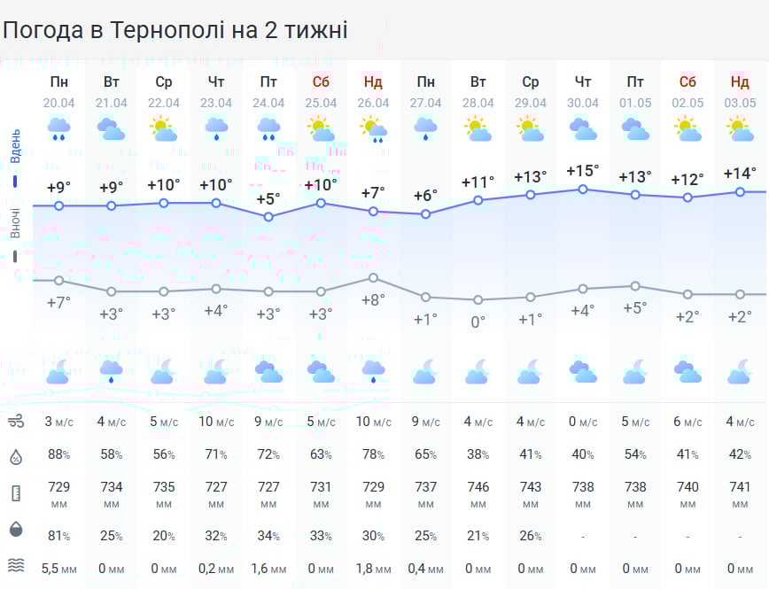 Невеликий 'мінус' та шквальний вітер: Тернопільщину скоро накриє негода