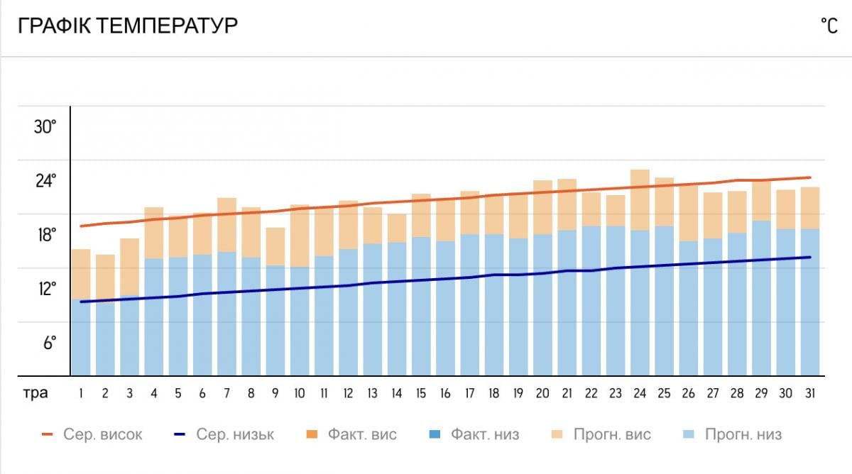 Графік температури в Одесі у травні 2026 року