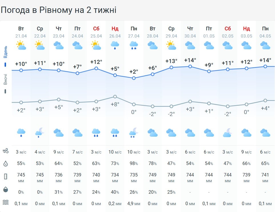 Погода в Ровно на 2 недели