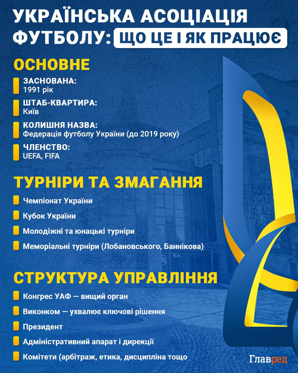 УАФ, українська асоціація футболу