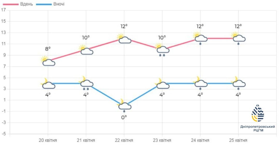 Прогноз для Дніпропетровщи на тиждень