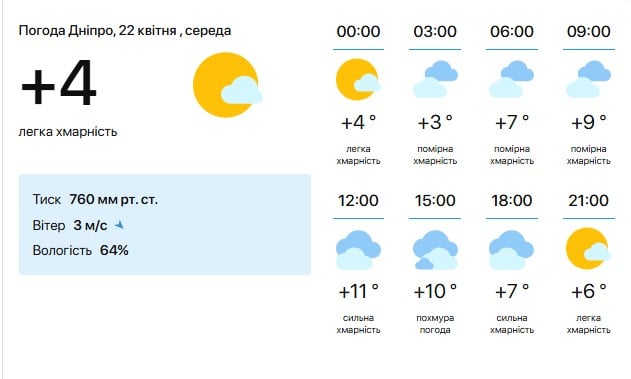 Погода в Дніпрі 22 квітня