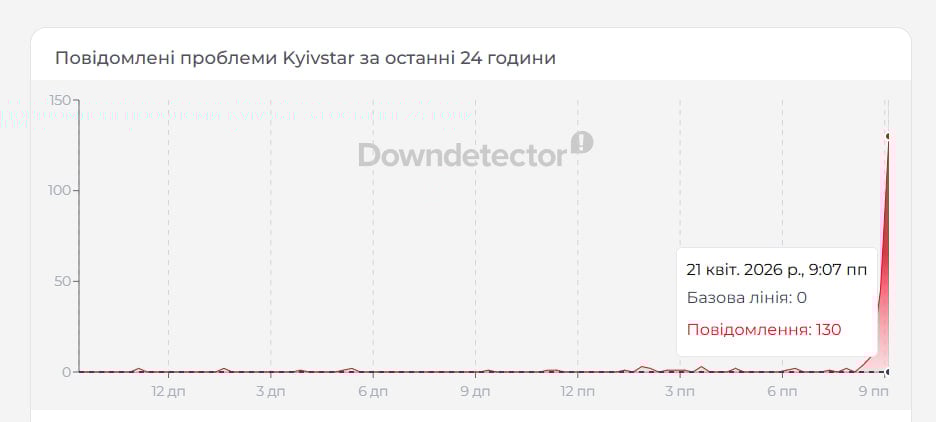 В Украине фиксируют масштабный сбой в работе 'Киевстара': что говорят в компании