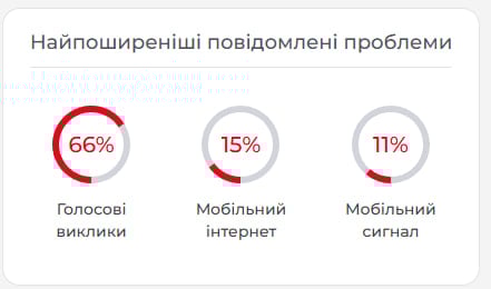 В Украине фиксируют масштабный сбой в работе 'Киевстара': что говорят в компании