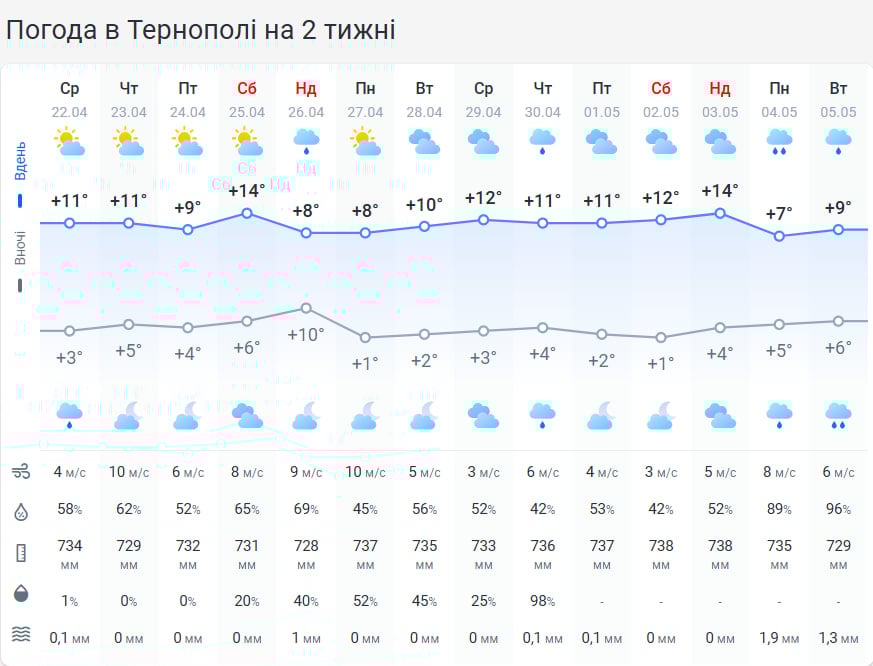 На Тернопільщині оголосили штормове попередження: чого чекати від погоди