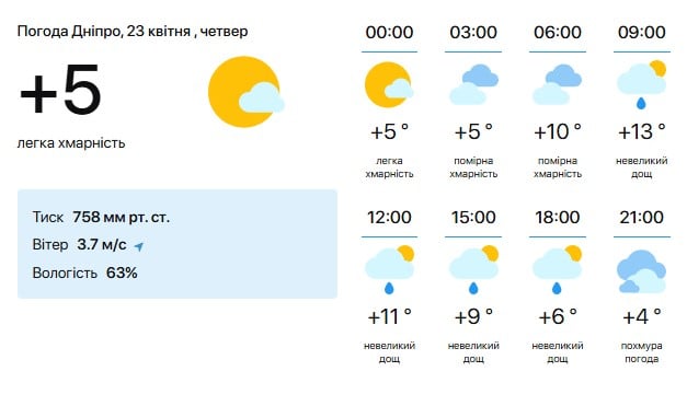 Погода в Дніпрі 23 квітня