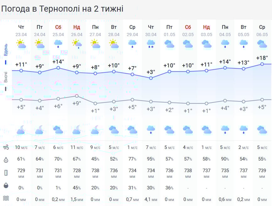Очікуються сильні шквали: небезпечна погода насувається на Тернопільщину