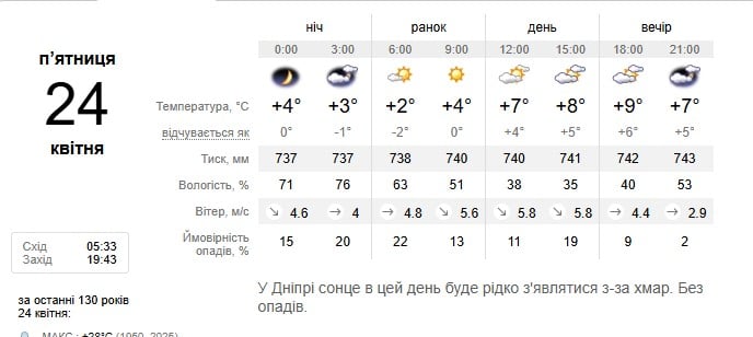 Погода в Дніпрі 24 квітня