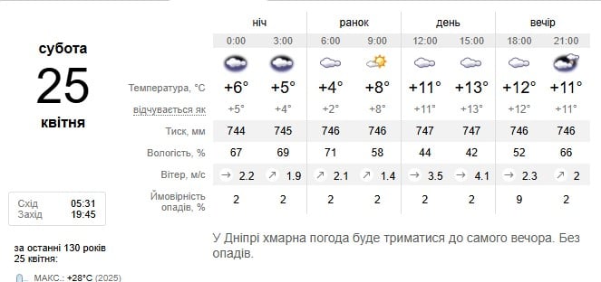 Погода в Дніпрі 25 квітня