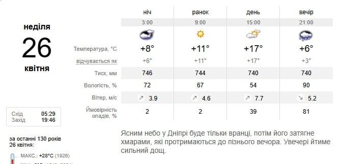 Погода в Дніпрі 26 квітня