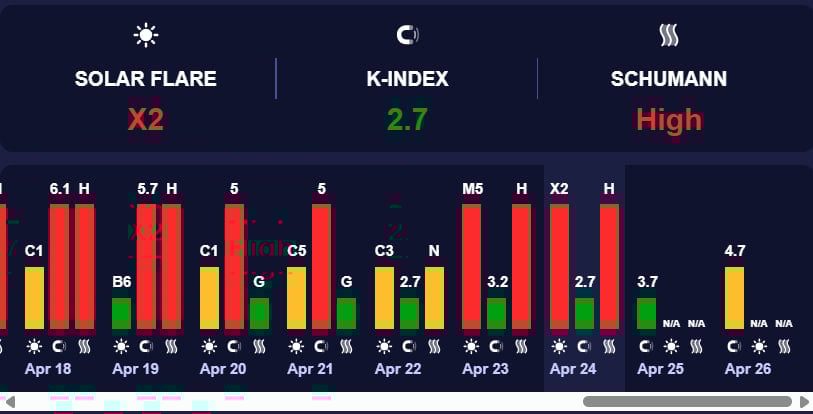 Землю накриє нова потужна магнітна буря: коли чекати на геомагнітний шторм