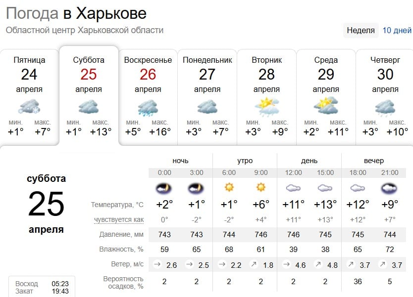 Дощі та мокрий сніг: яка погода буде в Харкові на вихідних