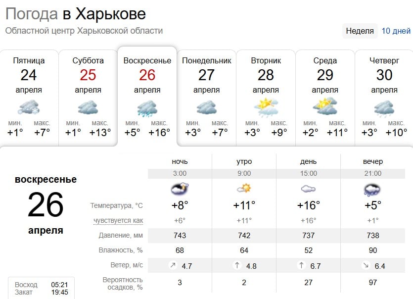 Дощі та мокрий сніг: яка погода буде в Харкові на вихідних