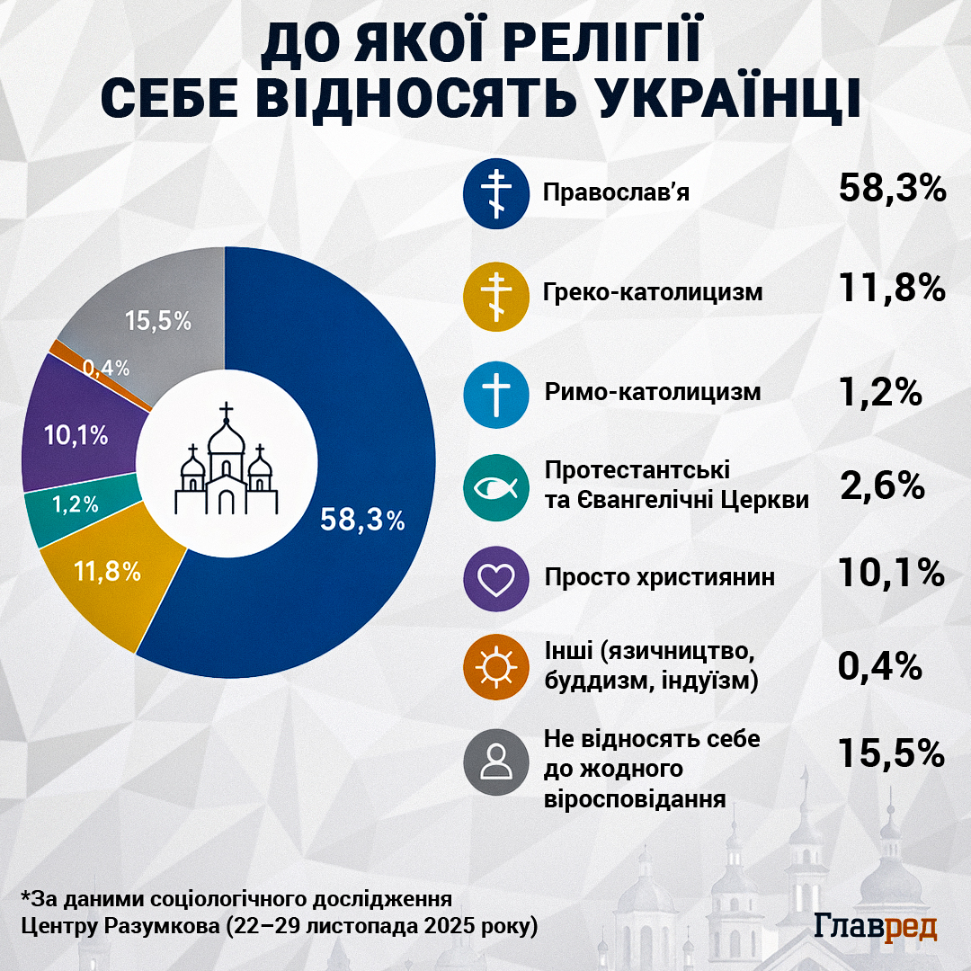 До якої релігії себе відносять українці До якої релігії себе відносять українці